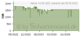 Preistrend fr Lenovo ThinkPad P15v Gen 3 (Intel)