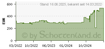 Preistrend fr Philips Beamer GoPix 1 DLP 854 x 480 Wvga 600 : 1 Schwarz (GPX1100/INT)