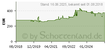 Preistrend fr Gedore red R78900550 Drehmomentschlssel 3/4 (3301220)