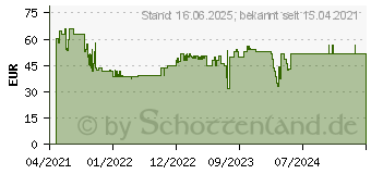 Preistrend fr Bosch Expert SDS max-8X Hammerbohrer, 20 x 400 x 520 mm (2608900229)