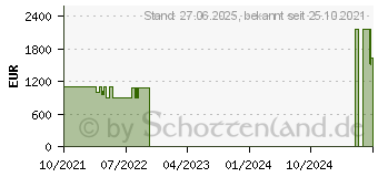 Preistrend fr Acer Nitro 5 AN515-55-521N (NH.QB2EV.00C)