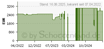 Preistrend fr Acer Predator Helios 300 PH317-56-718D