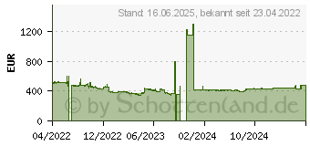 Preistrend fr 20TB Seagate Exos X20 SED (ST20000NM000D)