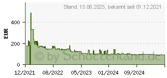 Preistrend fr Biostar Radeon RX550 4GB GDDR5 (VA5505RF41)