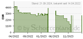 Preistrend fr HP ZBook Fury 17 G8 (525A4EA)