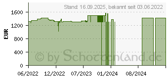 Preistrend fr Dell OptiPlex 7400 All-in-One (X33V8)