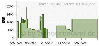 Preistrend fr KFA2 / GALAX GeForce RTX 3080 SG LHR 1-Click OC (38NWM3MD99RK)