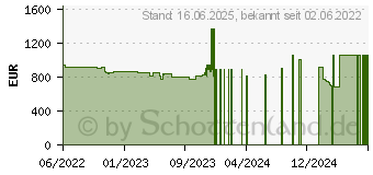 Preistrend fr Lenovo ThinkPad E15 G4 (Intel) (21E60058GE)