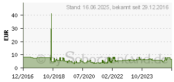 Preistrend fr Bosch Impact Kassette L 1 ST (2608522363)