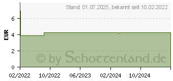 Preistrend fr Logilink SC0015 Rauchwarnmelder batteriebetrieben