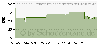 Preistrend fr Technaxx Wechselrichter TE19 600 W 12 V/DC - 230 V/AC (4857)