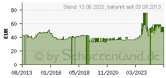 Preistrend fr Rademacher Zeitschaltuhr Unterputz (36500512)