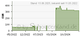 Preistrend fr Scythe MUGEN 5 Rev.C (SCMG-5200)