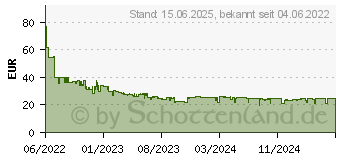 Preistrend fr 256GB SanDisk Extreme microSDXC UHS-I U3 A2 V30 160MB/s