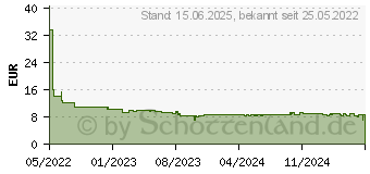 Preistrend fr SanDisk Extreme MicroSD 2022