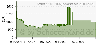 Preistrend fr Samsung Neo QLED 4K QN95A (2021)