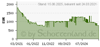 Preistrend fr Samsung Neo QLED 4K QN85A (2021)