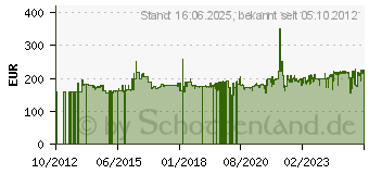 Preistrend fr KS Tools 3/4 Steckschlssel Satz 21 tlg 6 kant 9110721 (911.0721)