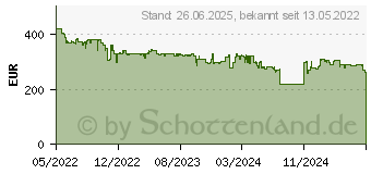 Preistrend fr Sony WH-1000XM5 Schwarz (WH1000XM5B.CE7)