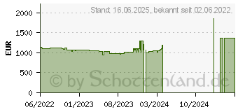 Preistrend fr Lenovo ThinkPad E15 G4 (Intel) (21E60050GE)