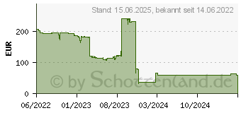 Preistrend fr Fujitsu B22-8 TS Pro (VFY:B228TDXSP2EU)