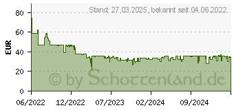 Preistrend fr 256GB SanDisk Extreme UHS-I U3 180MB/s