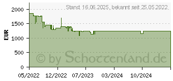 Preistrend fr LG gram 17 (17Z90Q-G.AA79G)