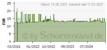 Preistrend fr Intel NIC Wi-Fi 6 AX210 2230 2x2 AX R2 6 GHz+ BT No vPro Wlan (AX210.NGWG.NV)