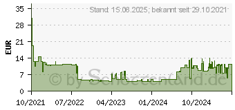 Preistrend fr 16GB Goodram UME3 Care trkis