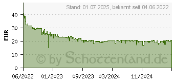 Preistrend fr SanDisk Extreme Pro Sdxc (2022) 128GB (SDSDXXD-128G-GN4IN)