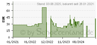 Preistrend fr Romoss Simple 20 20000mAh wei (YKMS02074)