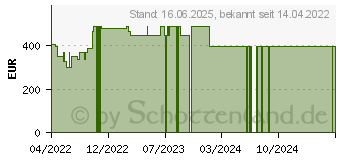 Preistrend fr HP 15s-eq1600ng (304R1EA)