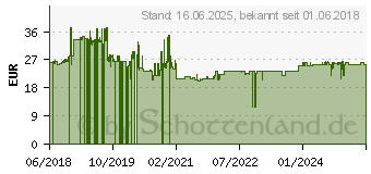 Preistrend fr Salicru SPS Safe 7 - Aktive elektrische Schutzvorrichtungen (7 Steckdosentyp Schuko) (680BA00006)