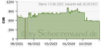 Preistrend fr Aten Altusen CN9950 - Fernsteuerungsger t - GigE CN9950-AT-G