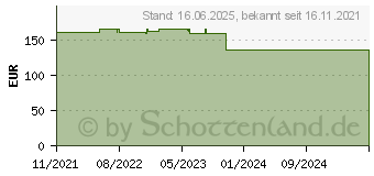 Preistrend fr DuckyChannel Ducky One 3 SF Daybreak MX-Silent Red (DKON2167ST-SDEPDDBBHHC1)