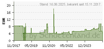 Preistrend fr Roline 19.08.1523 Strom Verbindungskabel Grn 1.80m