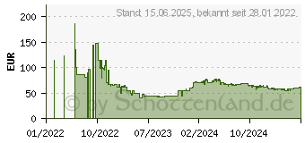 Preistrend fr 1TB PNY CS1030