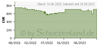 Preistrend fr HP 15s-eq2650ng (3G7Q7EA)