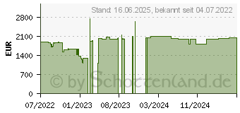 Preistrend fr HP EliteBook 640 G9 (6F2P0EA)