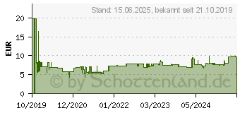 Preistrend fr Leitz Ordner 180 Active WOW 1107 (11070095)