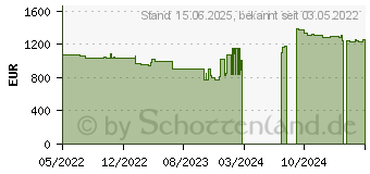 Preistrend fr HP ProBook 455 G9 (5Y3P5EA)