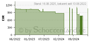 Preistrend fr Lenovo ThinkPad L15 G3 (Intel) (21C3007JGE)