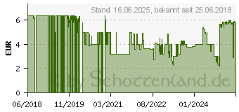 Preistrend fr Reer 32010 Steckdosen-Einsatz Wei 10St.