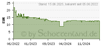 Preistrend fr SanDisk Extreme Pro Sdxc (2022) 64GB (SDSDXXU-064G-GN4IN)