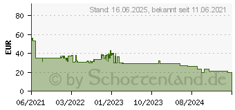 Preistrend fr Philips Pluto Ersatz-Filter (FY0293/30)