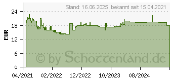 Preistrend fr Bosch Expert SDS plus-7X Hammerbohrer, 16 x 250 x 315 mm (2608900132)