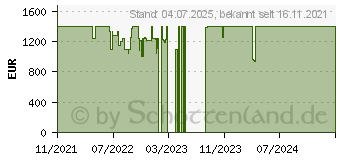 Preistrend fr Dell G15 5511 (G18HX)