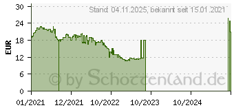 Preistrend fr 128GB Apacer AS350X