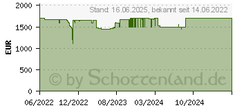 Preistrend fr Lenovo ThinkPad T16 G1 (21BV00C4GE)