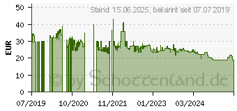 Preistrend fr LC-Power LC-M2-C-NVME M.2 NVMe SSD-Gehuse (LC-M2-C-NVME)